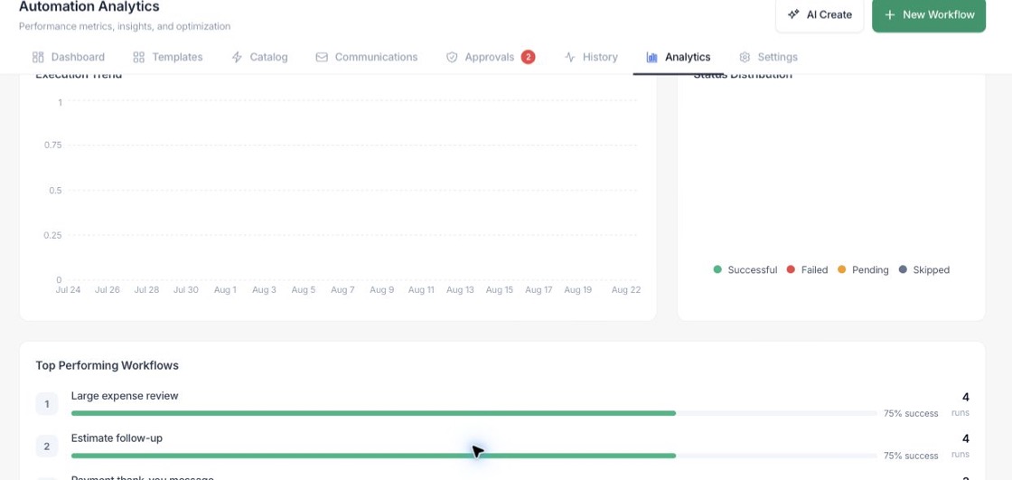 Fratelli Analytics — Workflow performance