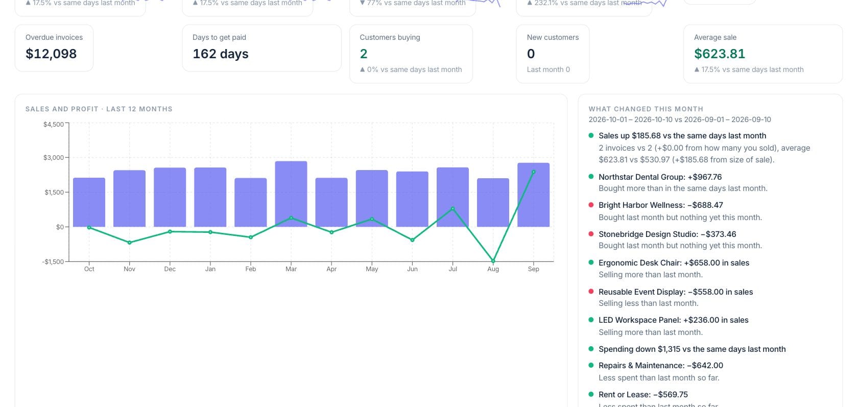 Fratelli Business Intelligence — Analysis view