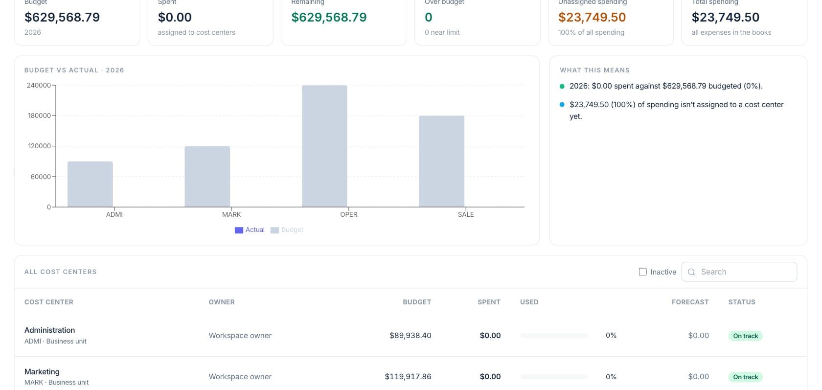 Fratelli Cost Centers — Cost center directory and budgets