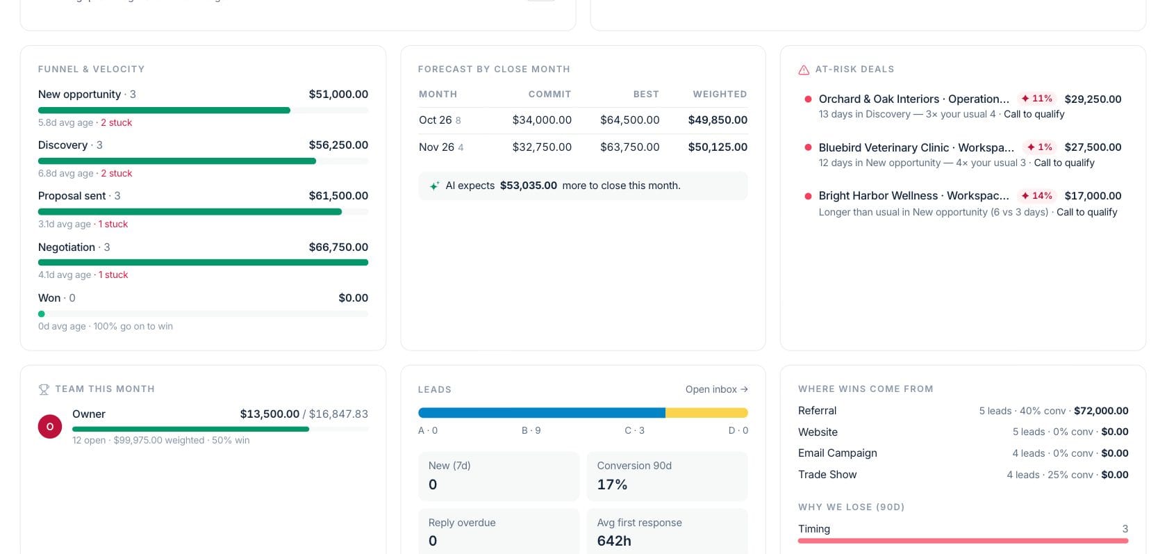 Fratelli CRM Dashboard — CRM operating radar