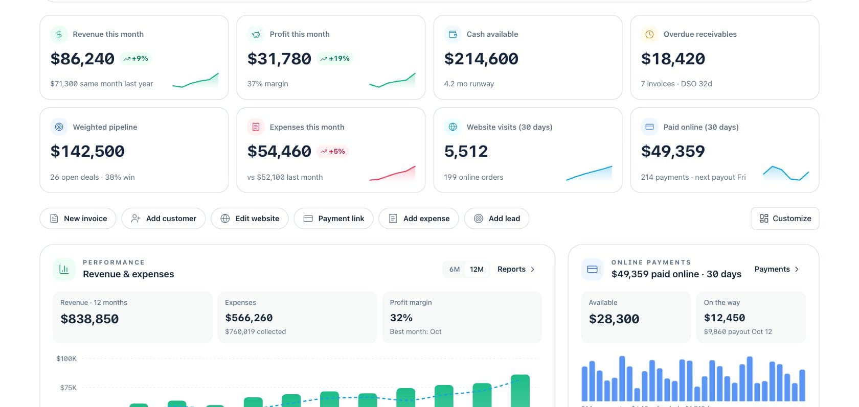Fratelli Dashboard — Financial snapshot