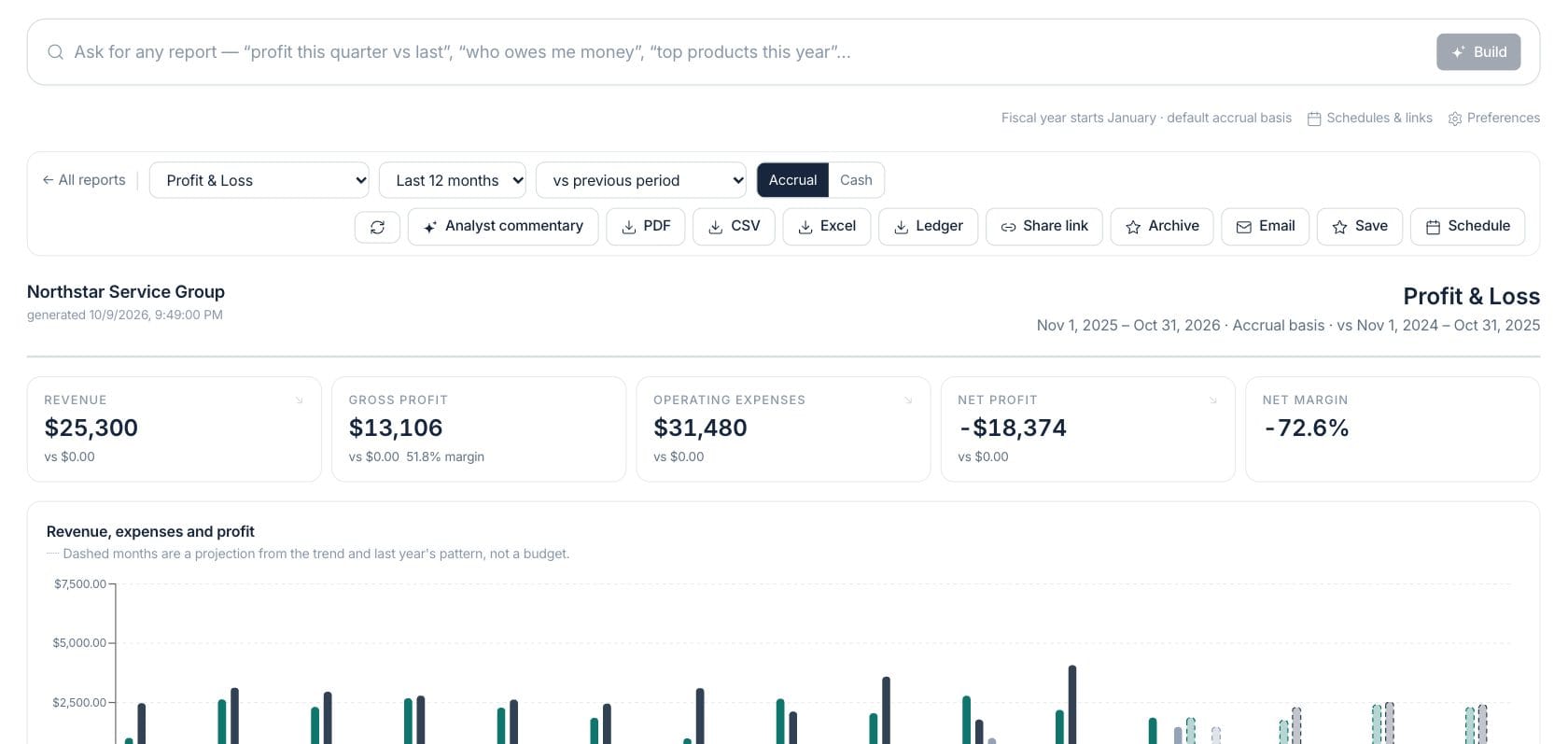 Fratelli Financial Reports — Profit and loss