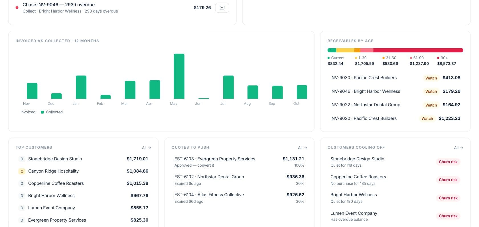 Fratelli Sales Overview — Revenue follow-up